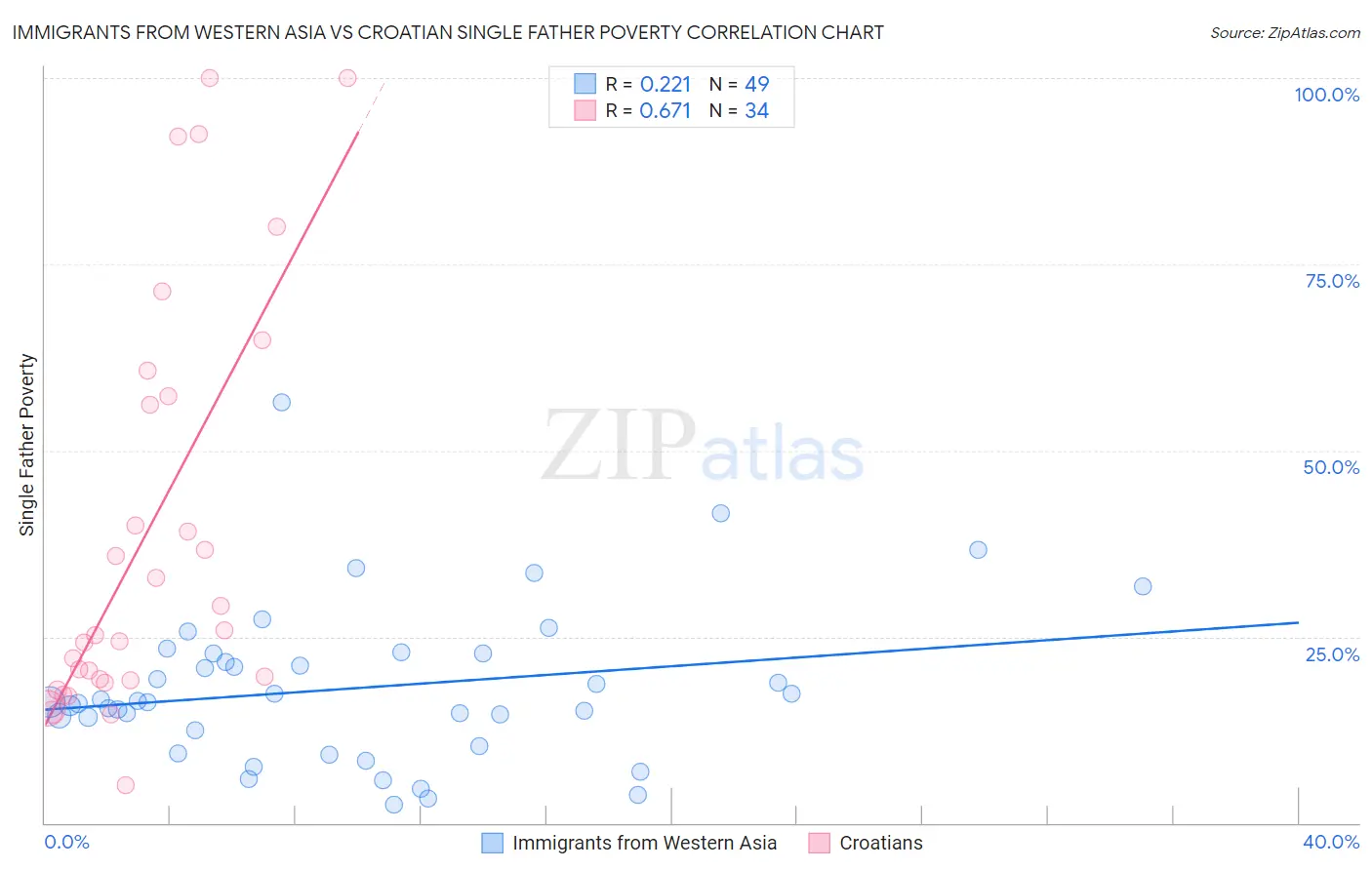 Immigrants from Western Asia vs Croatian Single Father Poverty