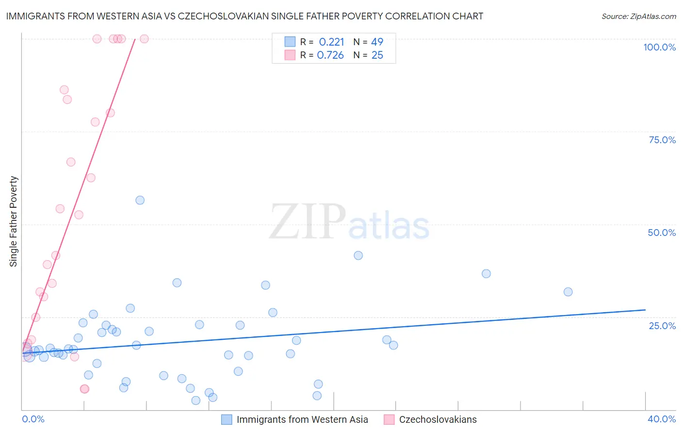 Immigrants from Western Asia vs Czechoslovakian Single Father Poverty