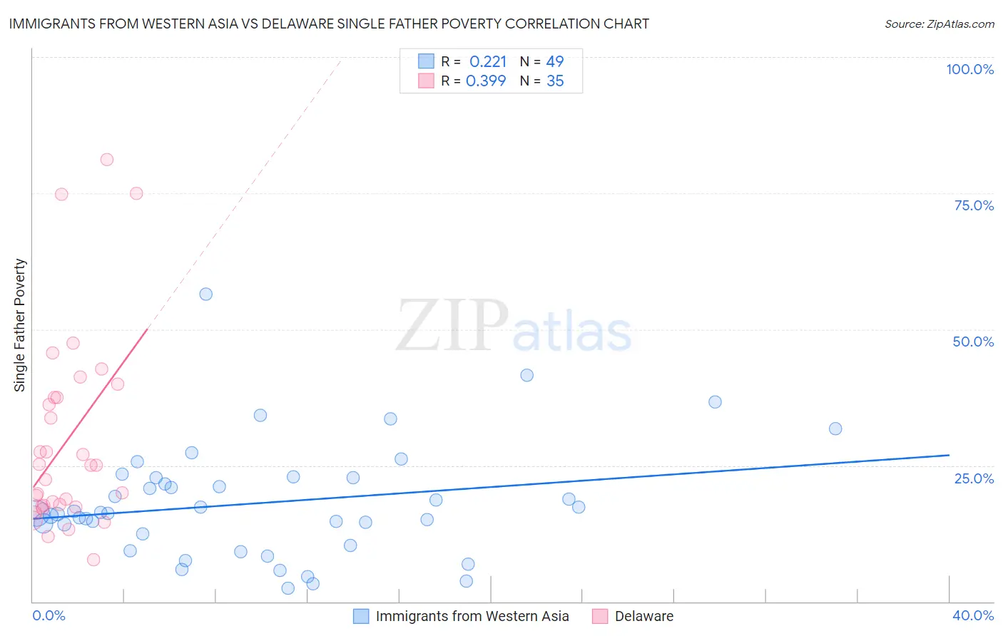 Immigrants from Western Asia vs Delaware Single Father Poverty
