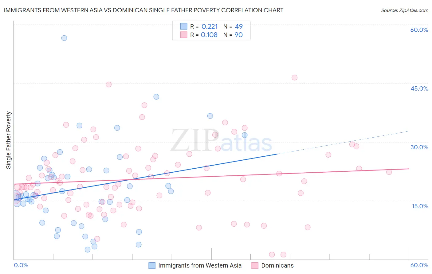 Immigrants from Western Asia vs Dominican Single Father Poverty