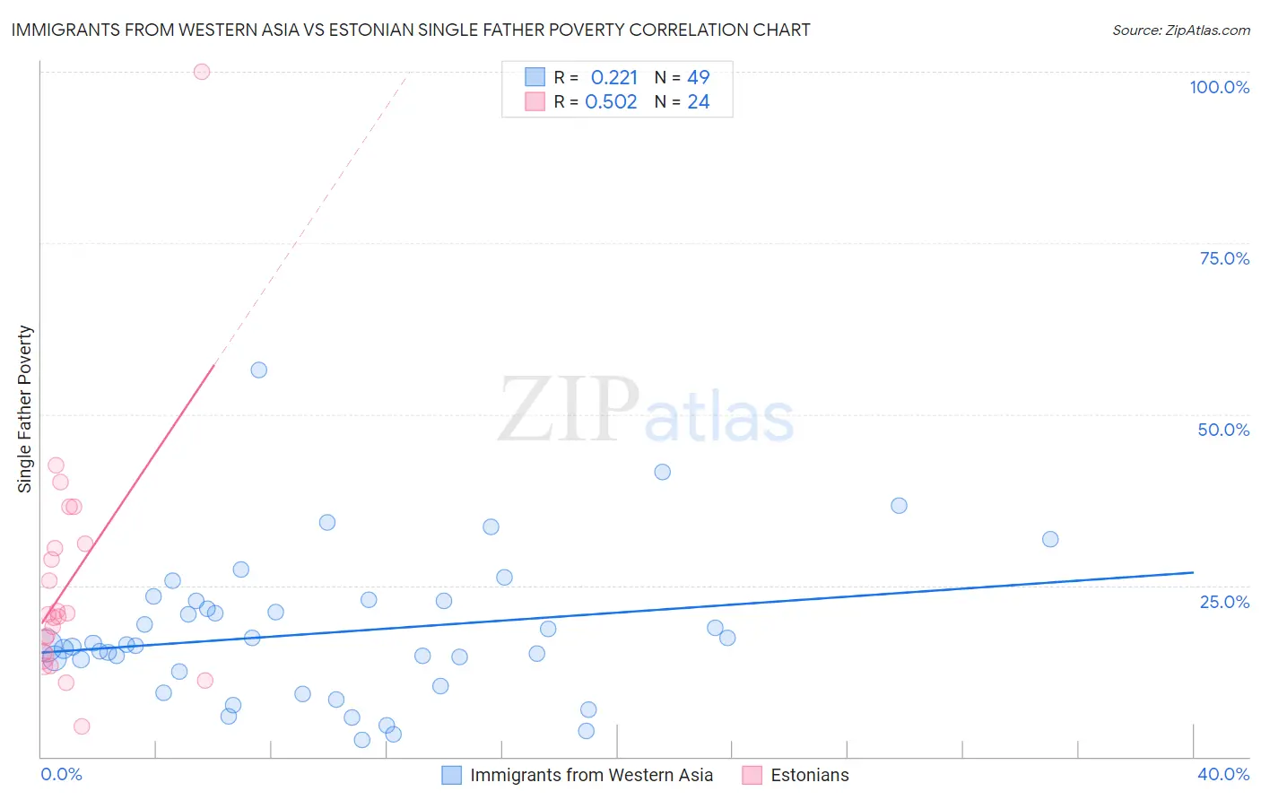 Immigrants from Western Asia vs Estonian Single Father Poverty