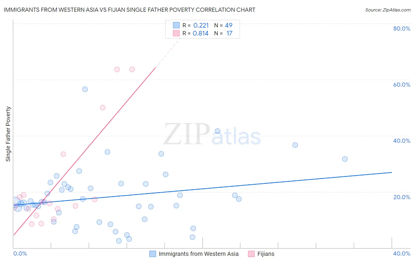 Immigrants from Western Asia vs Fijian Single Father Poverty