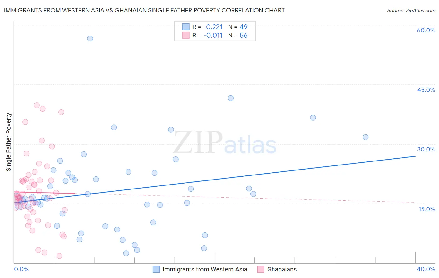 Immigrants from Western Asia vs Ghanaian Single Father Poverty