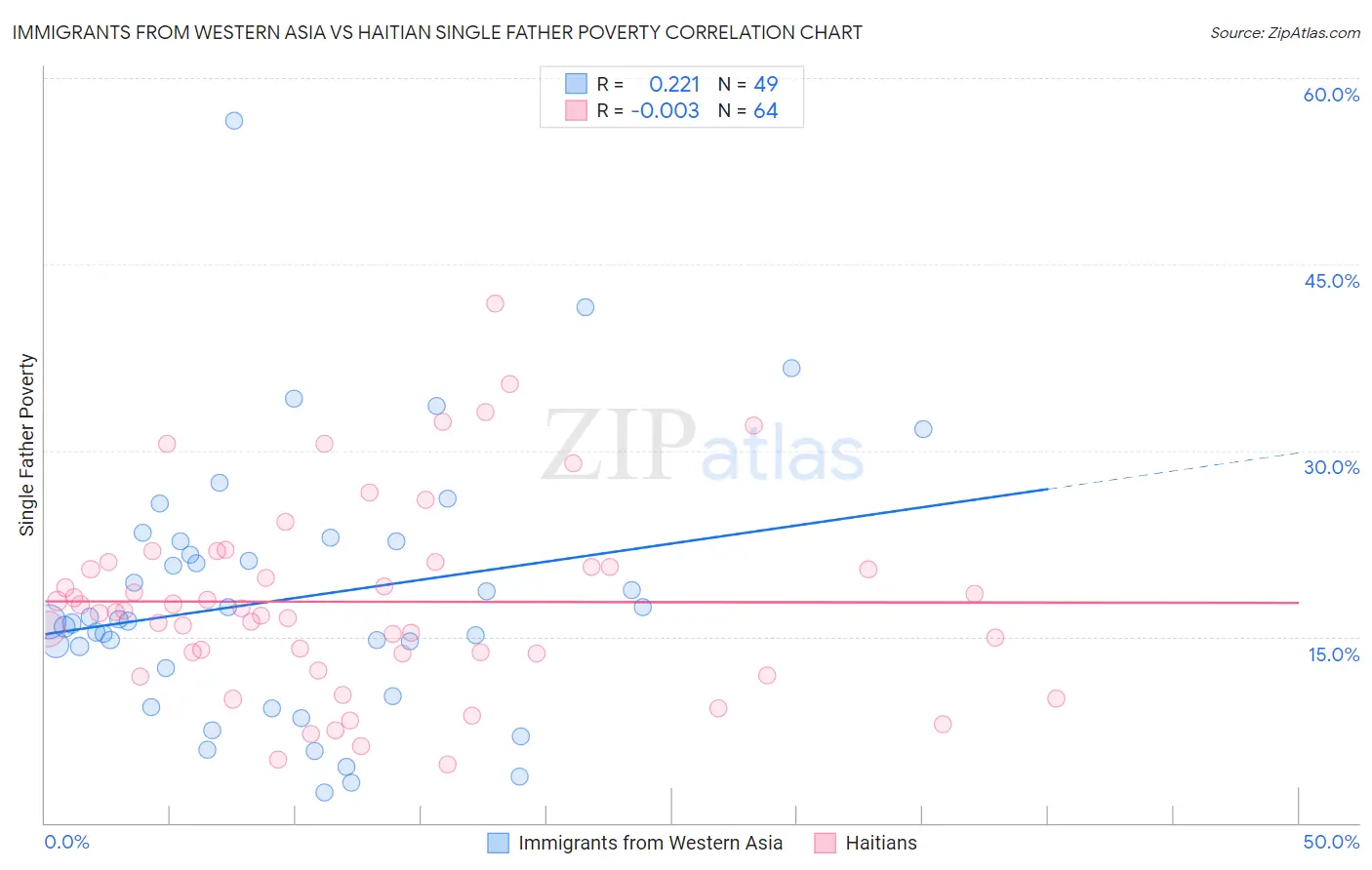 Immigrants from Western Asia vs Haitian Single Father Poverty