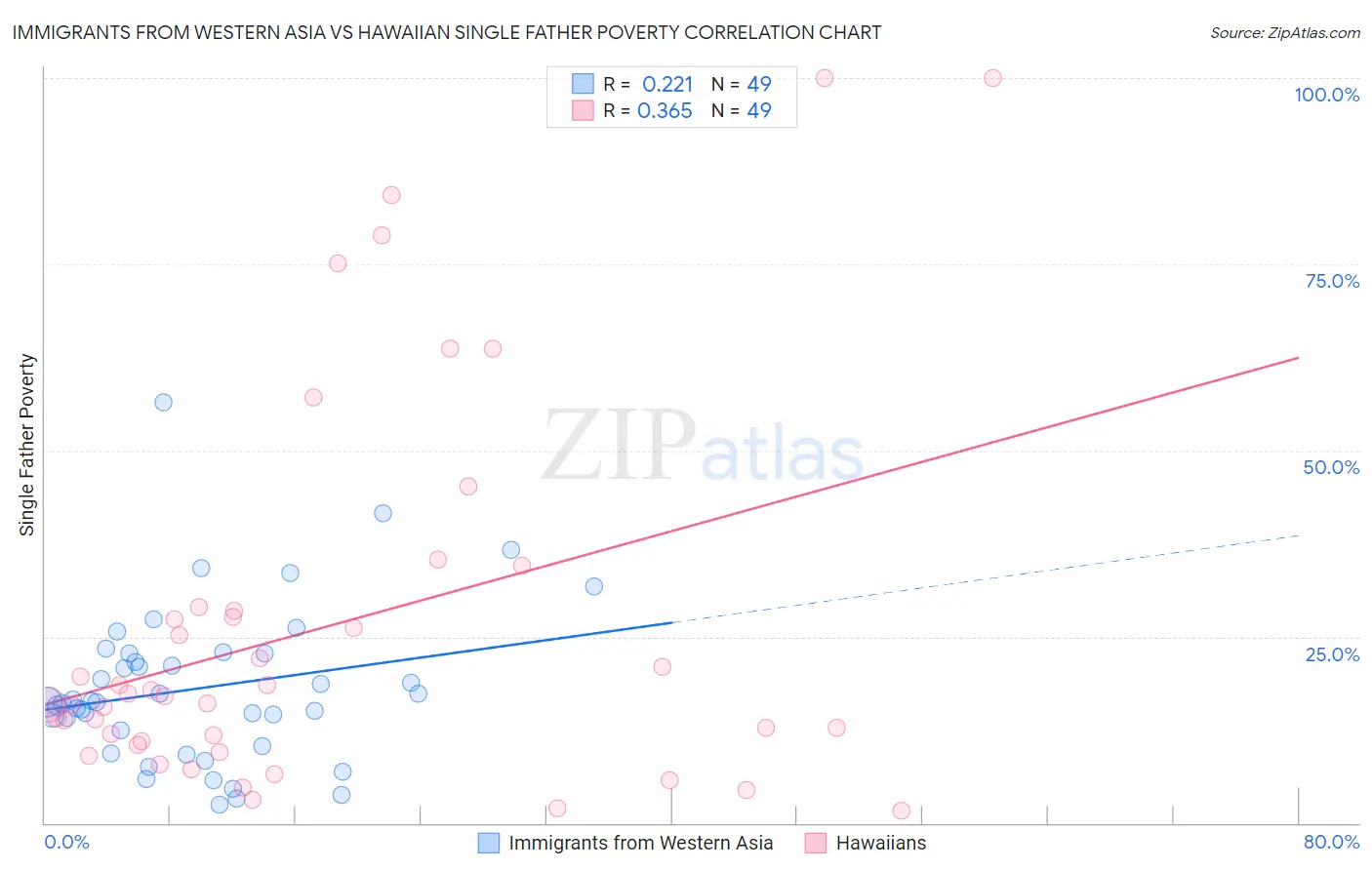 Immigrants from Western Asia vs Hawaiian Single Father Poverty