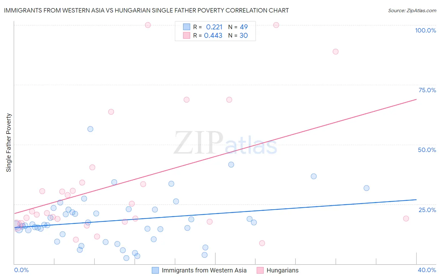 Immigrants from Western Asia vs Hungarian Single Father Poverty