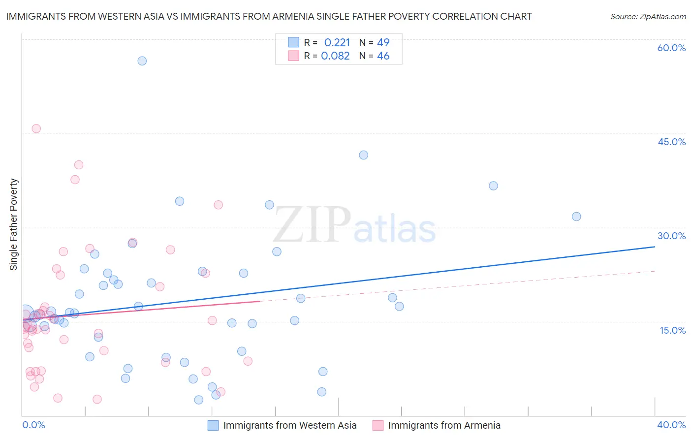 Immigrants from Western Asia vs Immigrants from Armenia Single Father Poverty