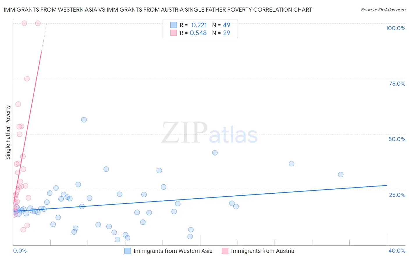 Immigrants from Western Asia vs Immigrants from Austria Single Father Poverty