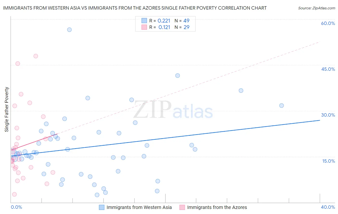 Immigrants from Western Asia vs Immigrants from the Azores Single Father Poverty