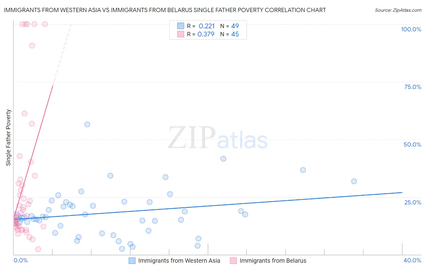Immigrants from Western Asia vs Immigrants from Belarus Single Father Poverty