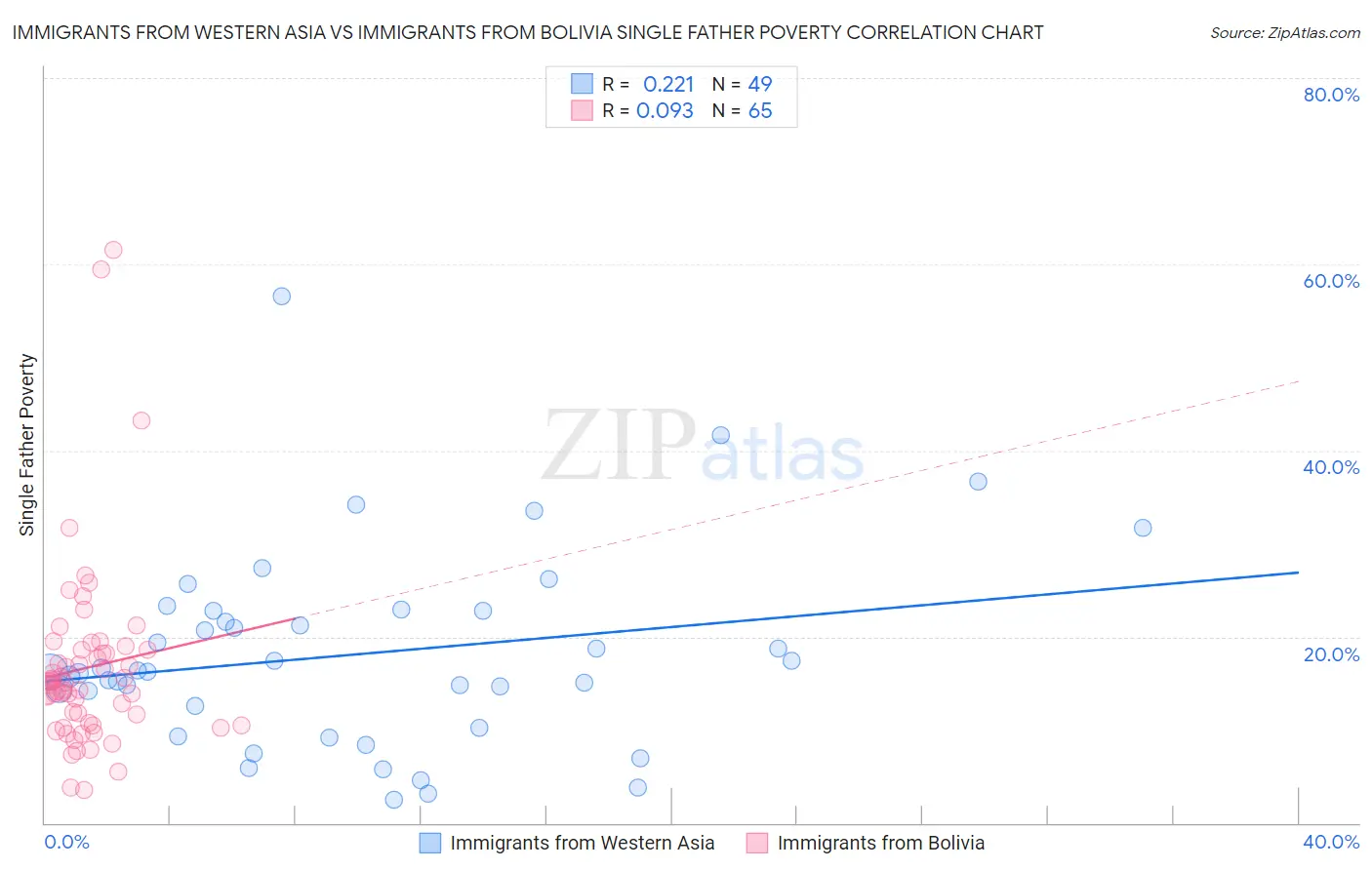 Immigrants from Western Asia vs Immigrants from Bolivia Single Father Poverty