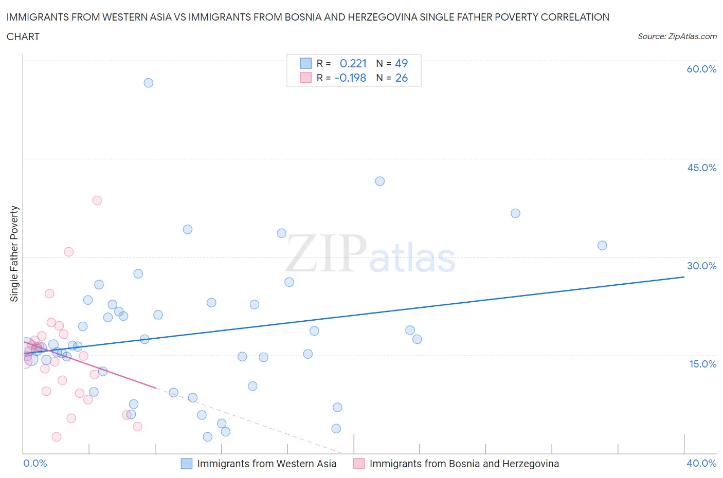 Immigrants from Western Asia vs Immigrants from Bosnia and Herzegovina Single Father Poverty