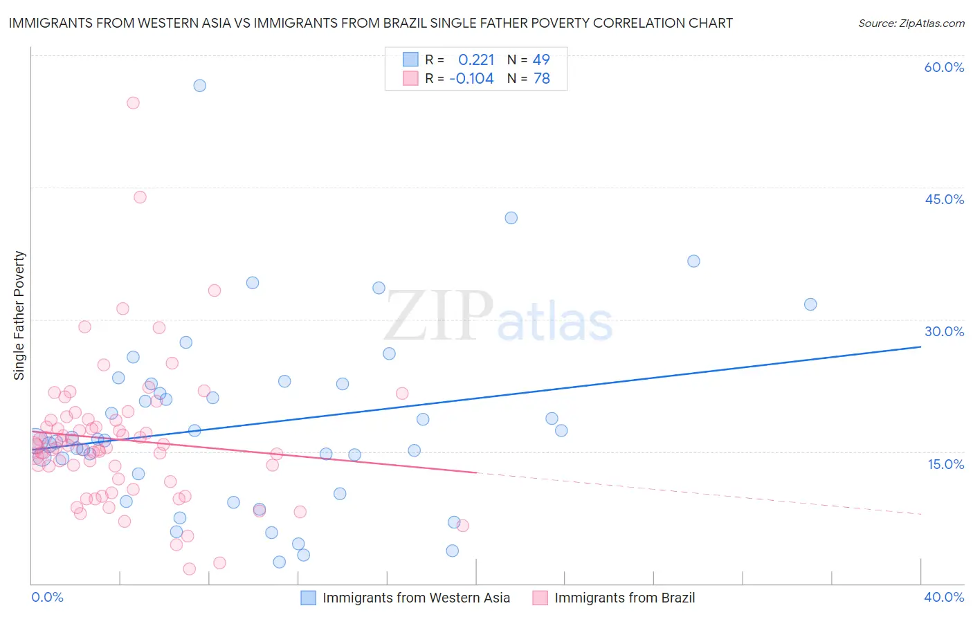 Immigrants from Western Asia vs Immigrants from Brazil Single Father Poverty