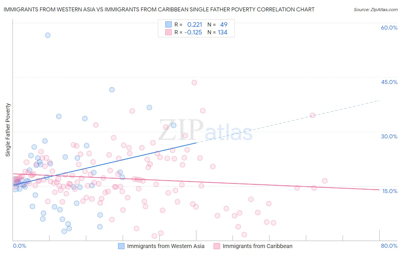 Immigrants from Western Asia vs Immigrants from Caribbean Single Father Poverty