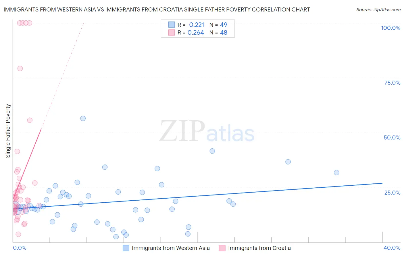 Immigrants from Western Asia vs Immigrants from Croatia Single Father Poverty