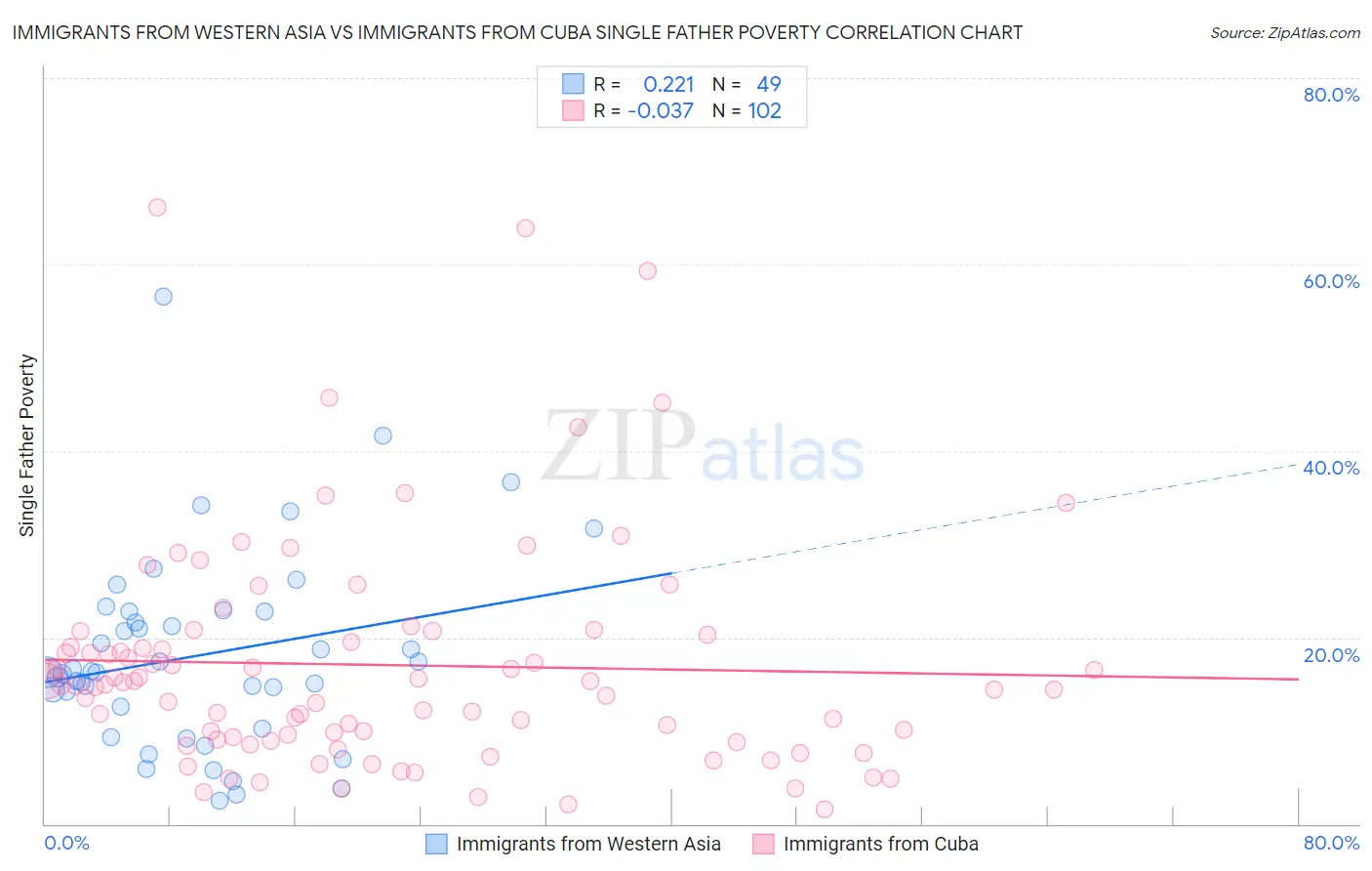 Immigrants from Western Asia vs Immigrants from Cuba Single Father Poverty