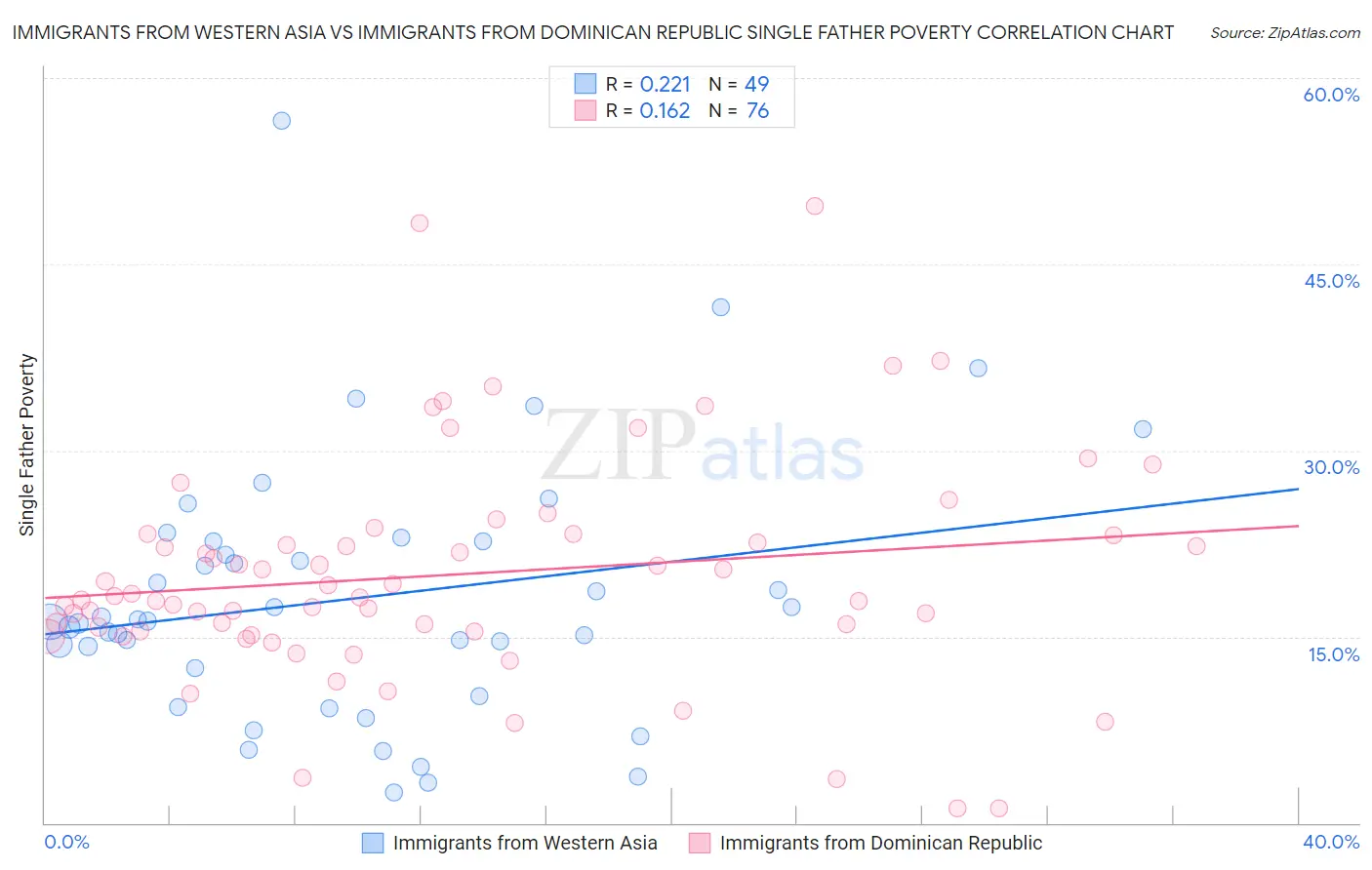 Immigrants from Western Asia vs Immigrants from Dominican Republic Single Father Poverty