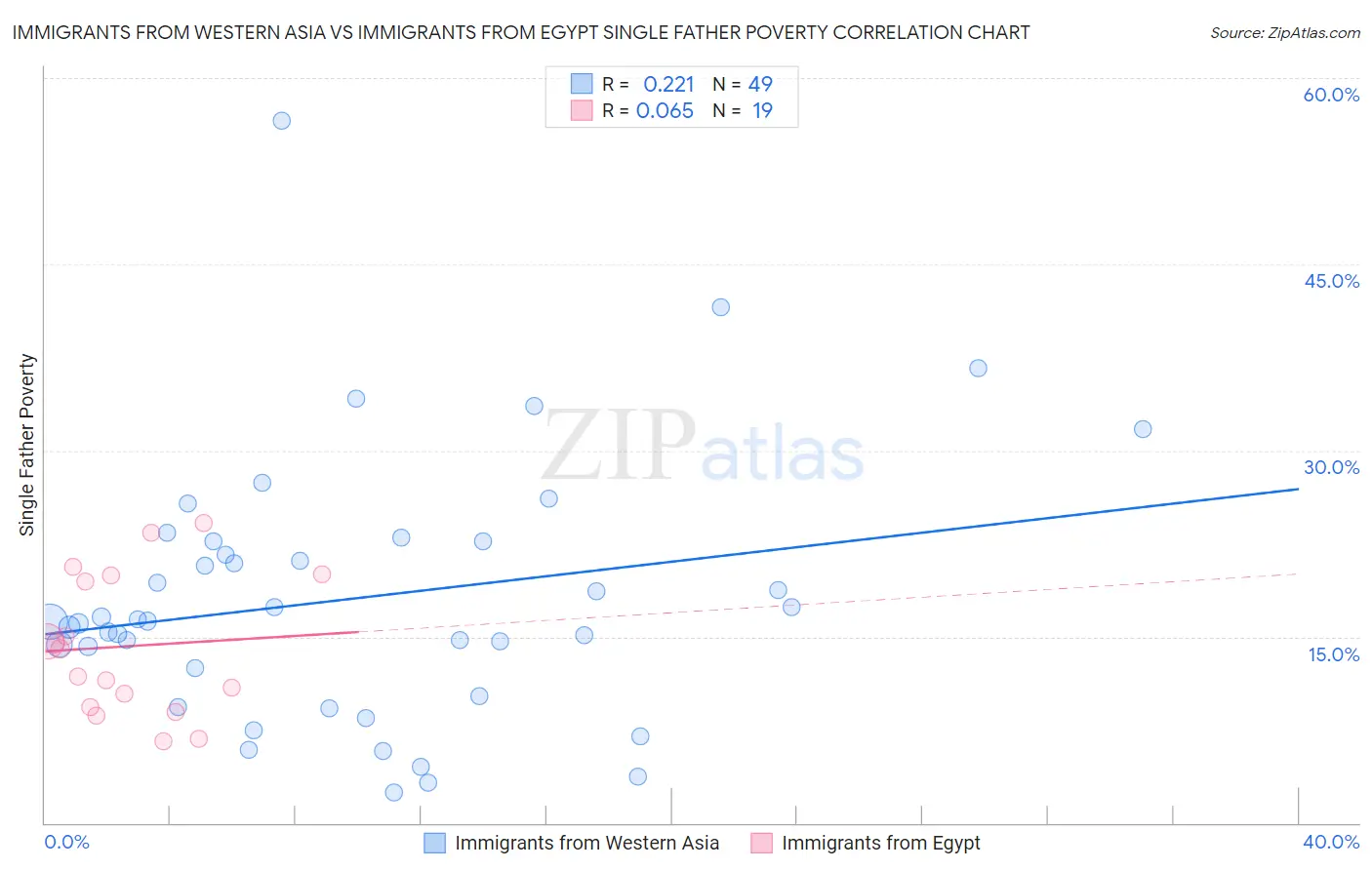 Immigrants from Western Asia vs Immigrants from Egypt Single Father Poverty