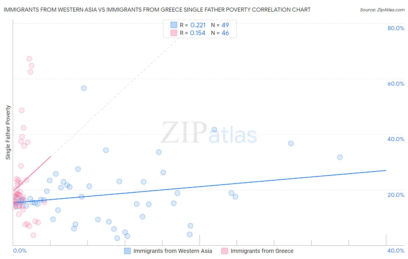 Immigrants from Western Asia vs Immigrants from Greece Single Father Poverty