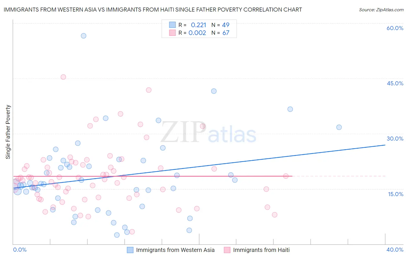 Immigrants from Western Asia vs Immigrants from Haiti Single Father Poverty