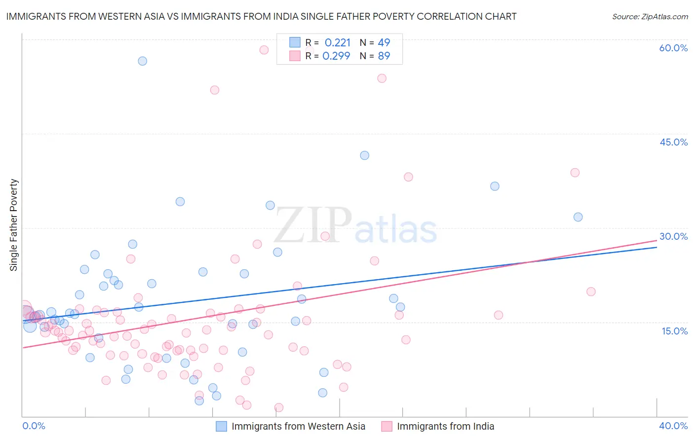 Immigrants from Western Asia vs Immigrants from India Single Father Poverty