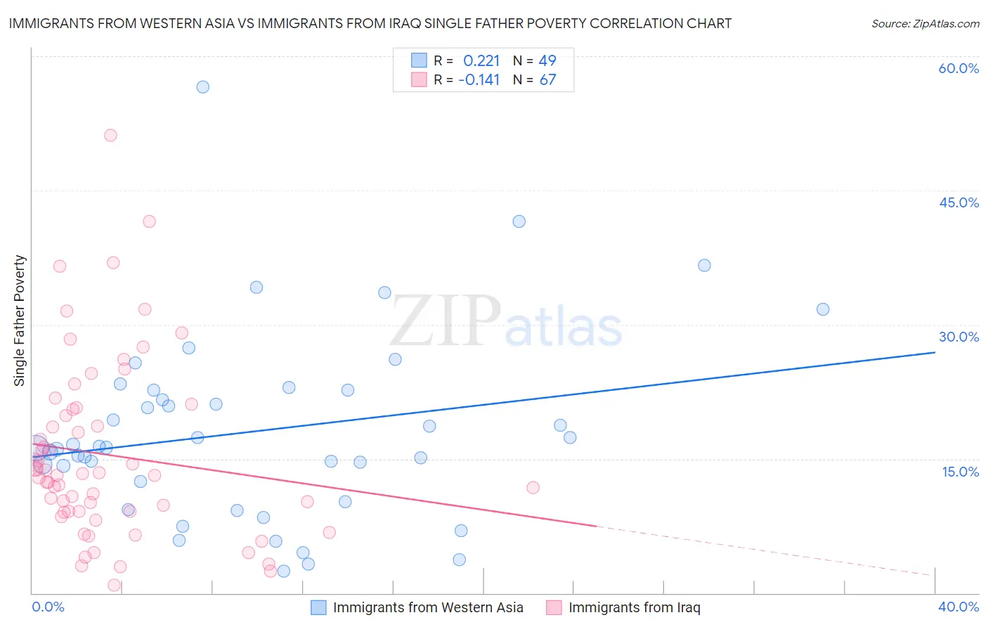 Immigrants from Western Asia vs Immigrants from Iraq Single Father Poverty