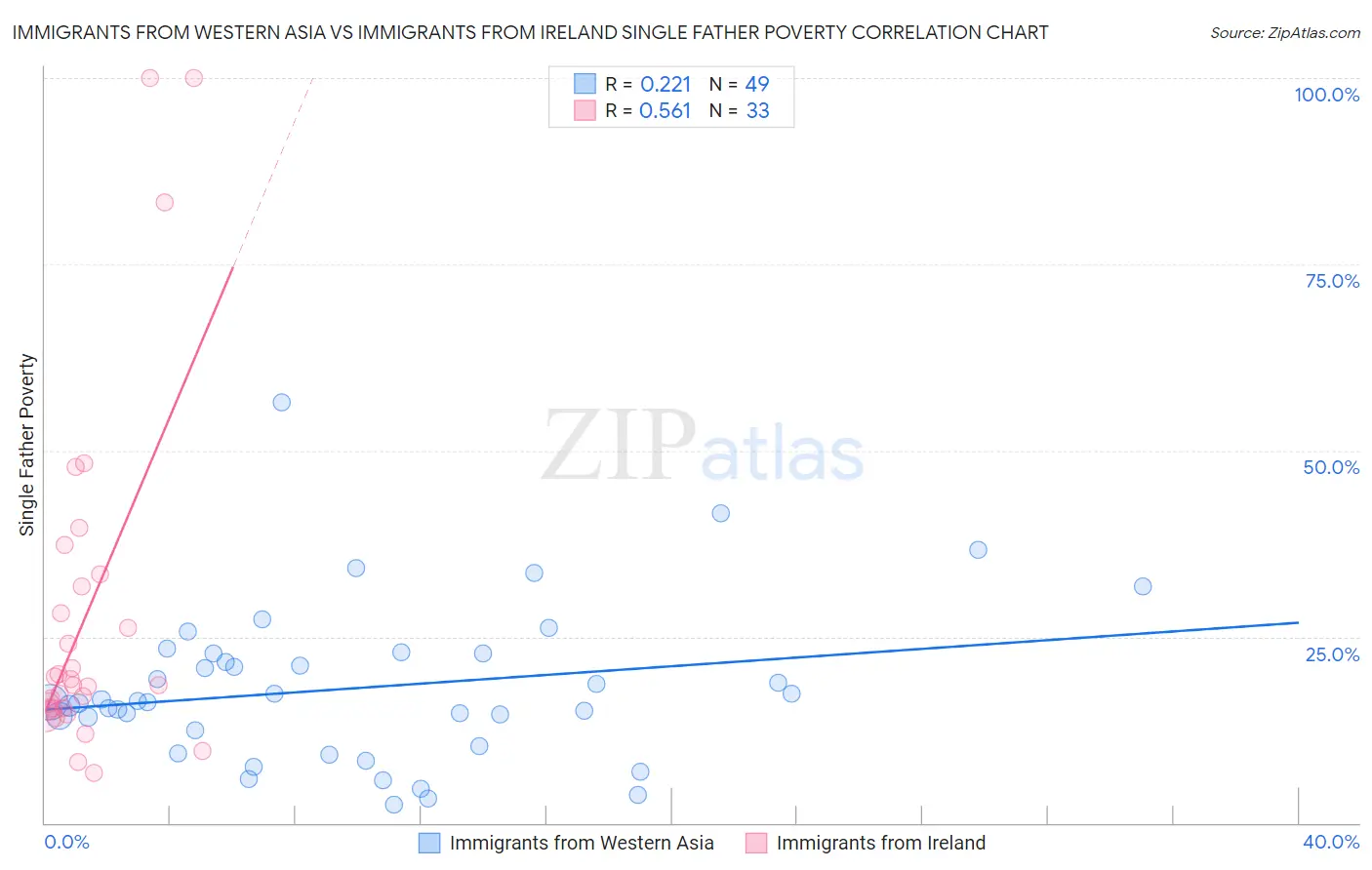 Immigrants from Western Asia vs Immigrants from Ireland Single Father Poverty