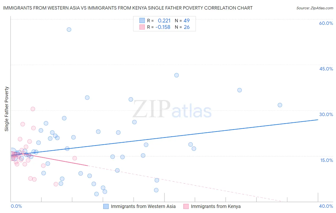 Immigrants from Western Asia vs Immigrants from Kenya Single Father Poverty