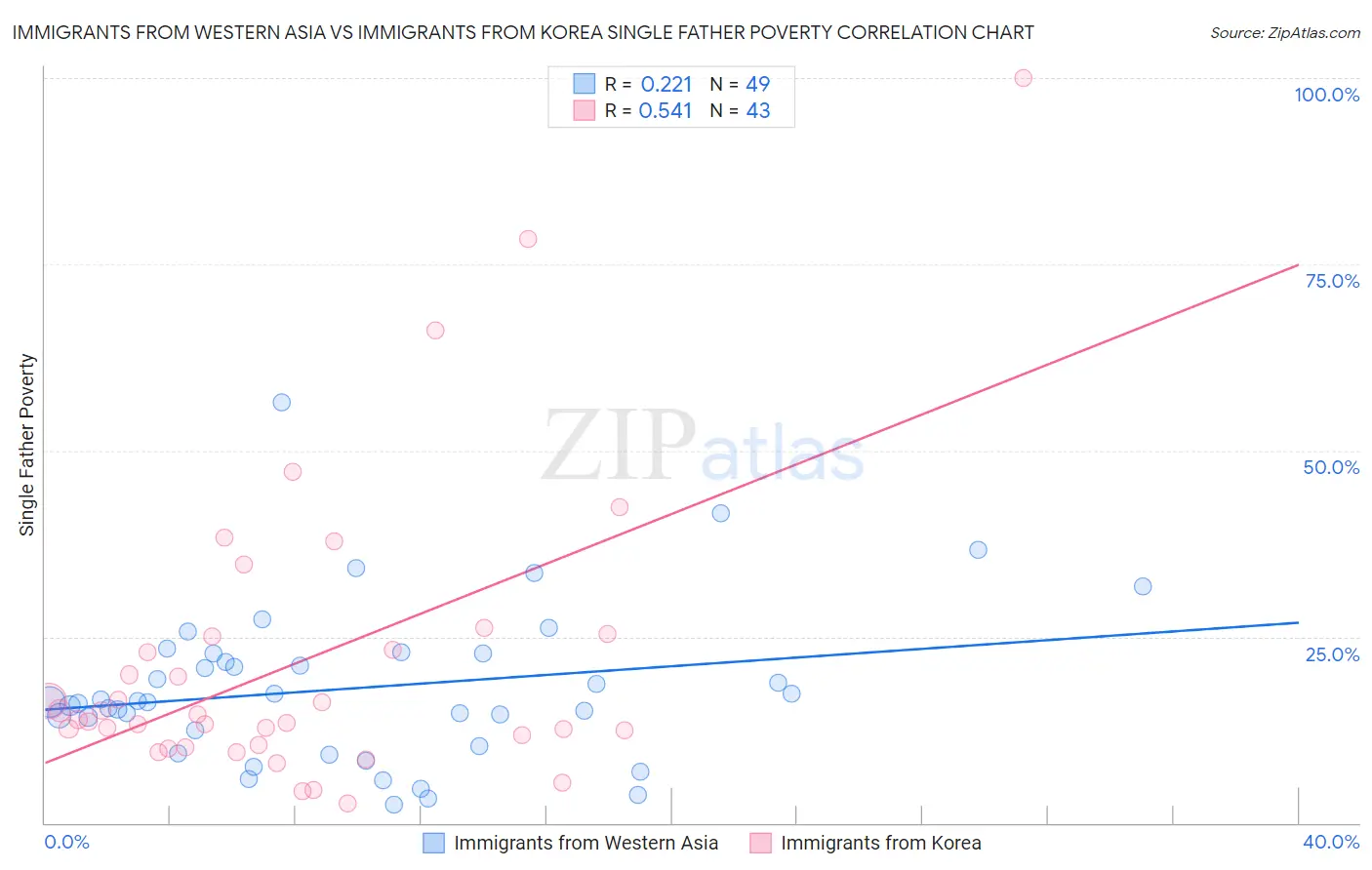 Immigrants from Western Asia vs Immigrants from Korea Single Father Poverty