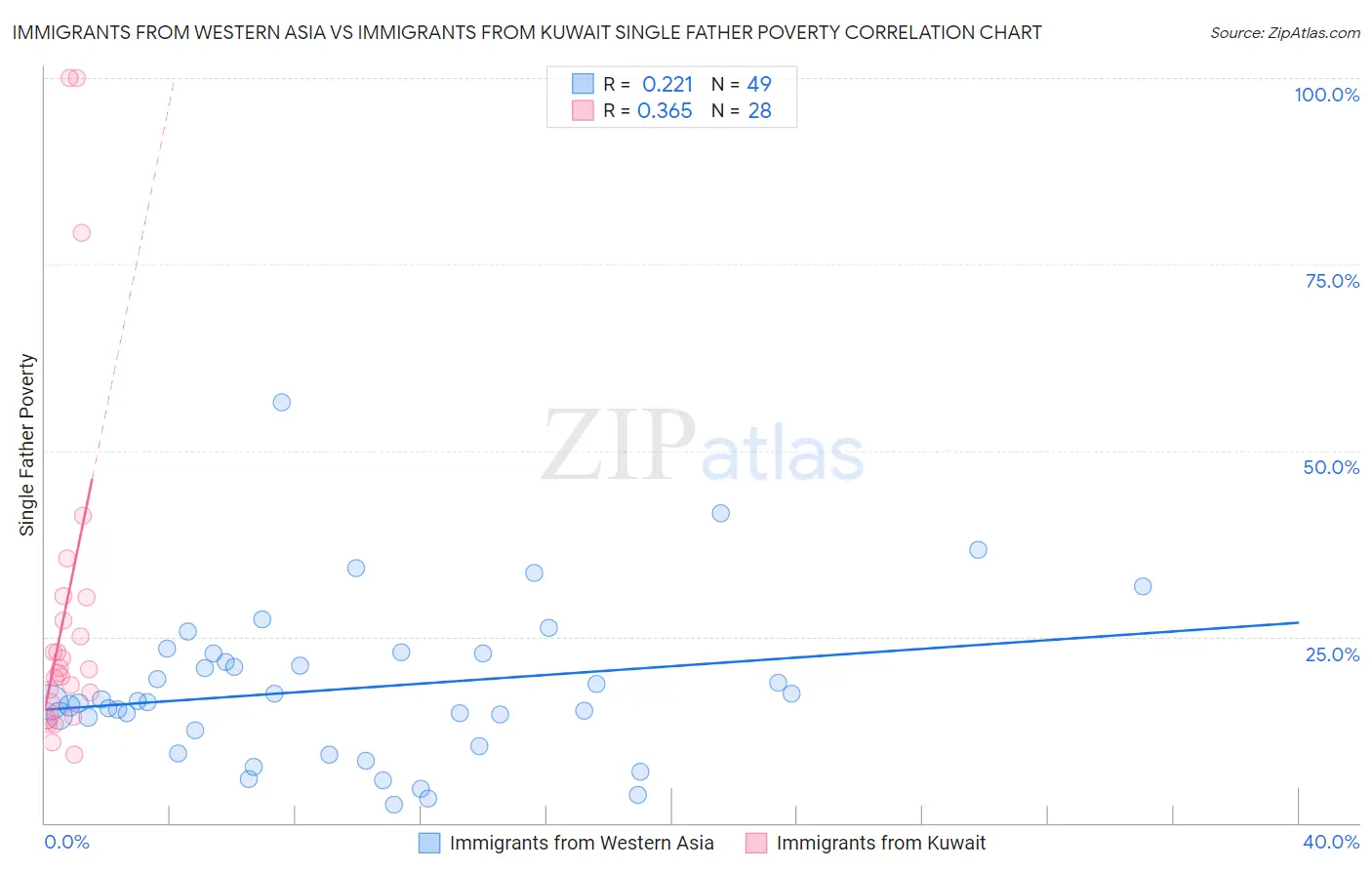 Immigrants from Western Asia vs Immigrants from Kuwait Single Father Poverty