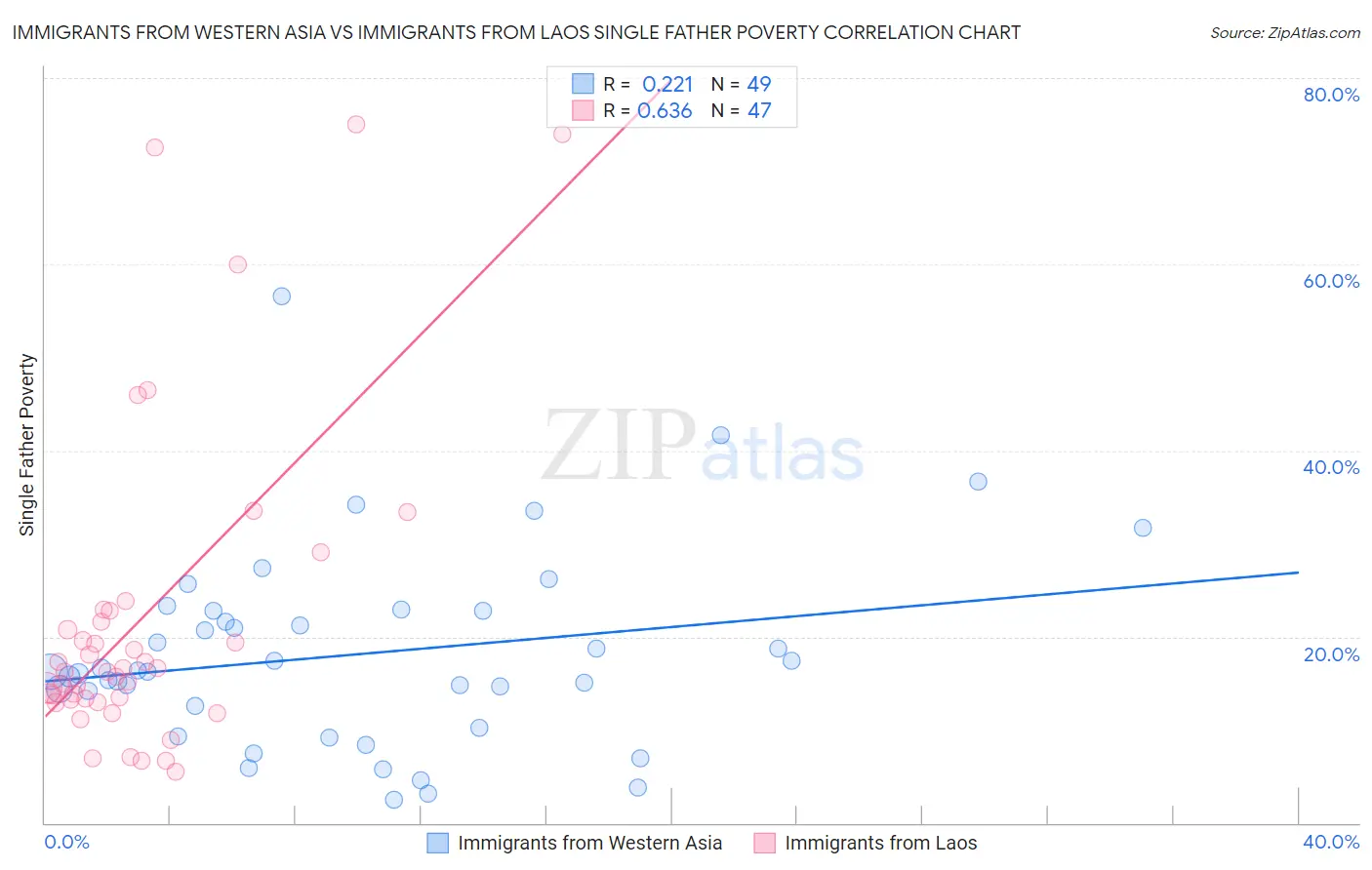 Immigrants from Western Asia vs Immigrants from Laos Single Father Poverty