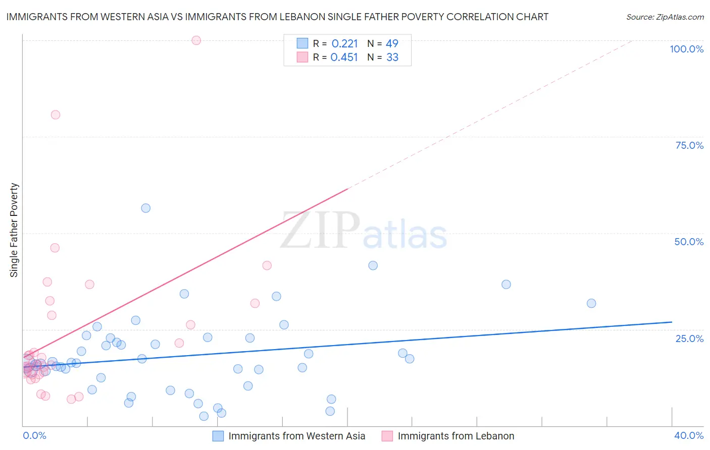 Immigrants from Western Asia vs Immigrants from Lebanon Single Father Poverty