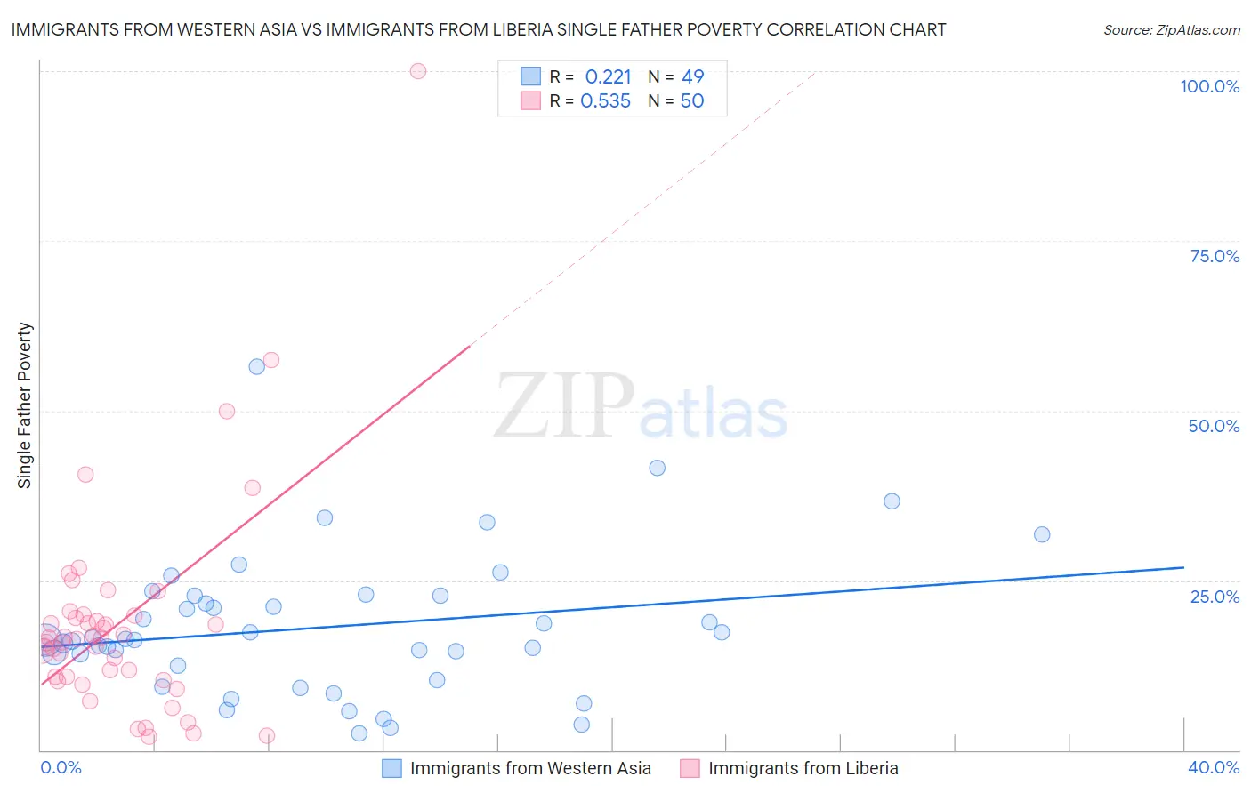 Immigrants from Western Asia vs Immigrants from Liberia Single Father Poverty