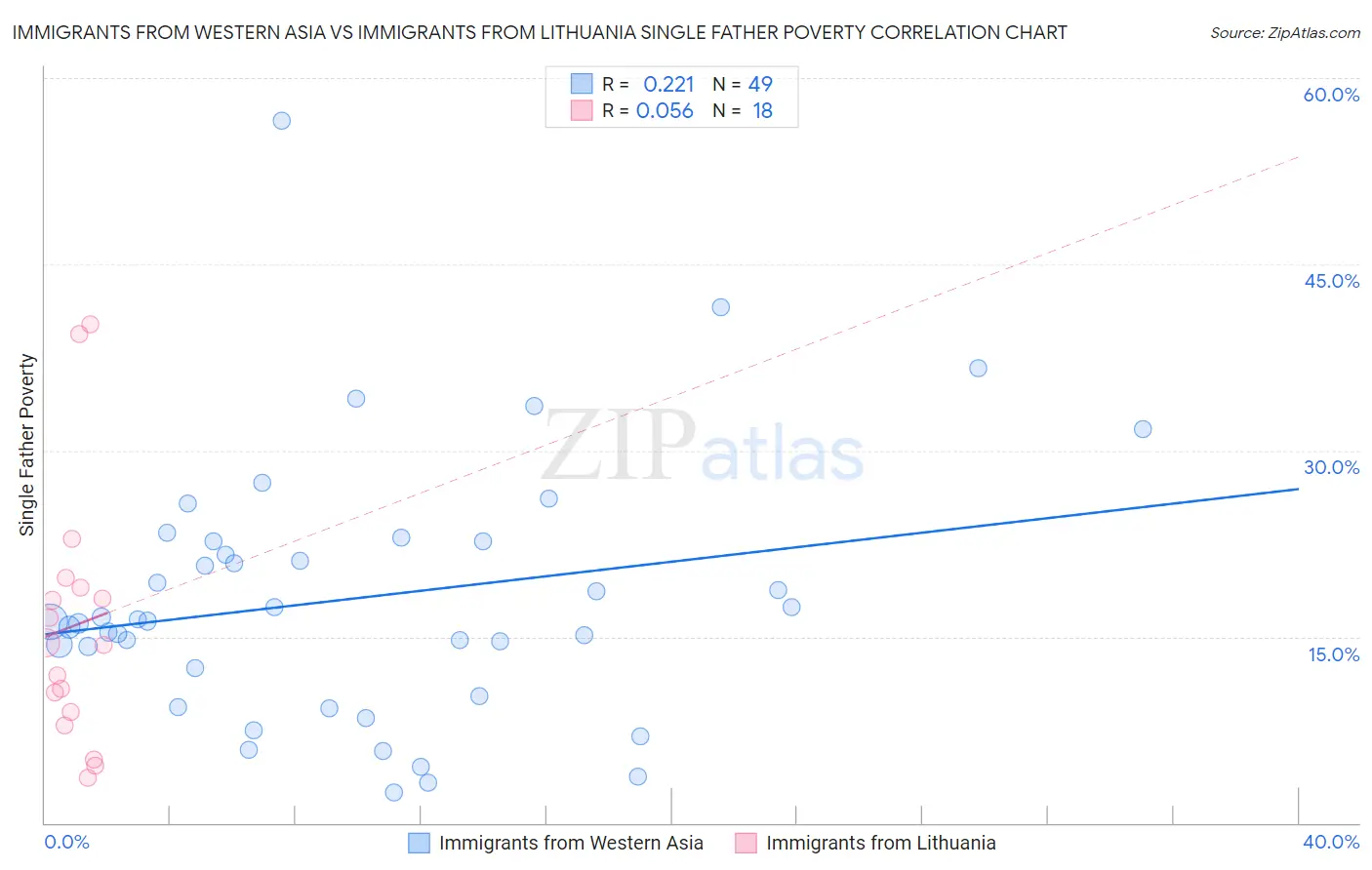 Immigrants from Western Asia vs Immigrants from Lithuania Single Father Poverty