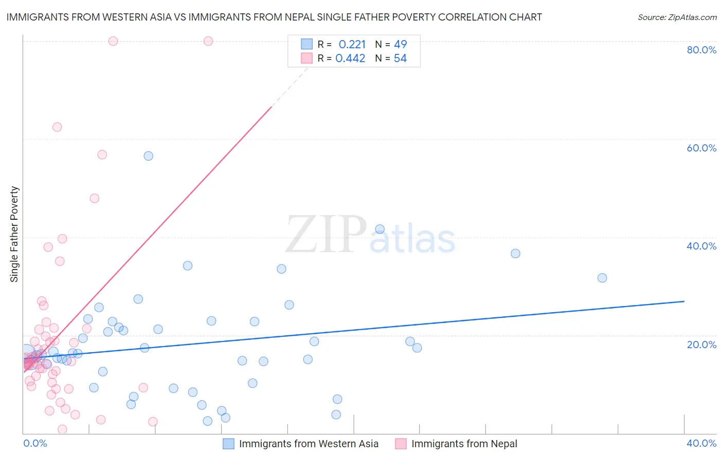 Immigrants from Western Asia vs Immigrants from Nepal Single Father Poverty