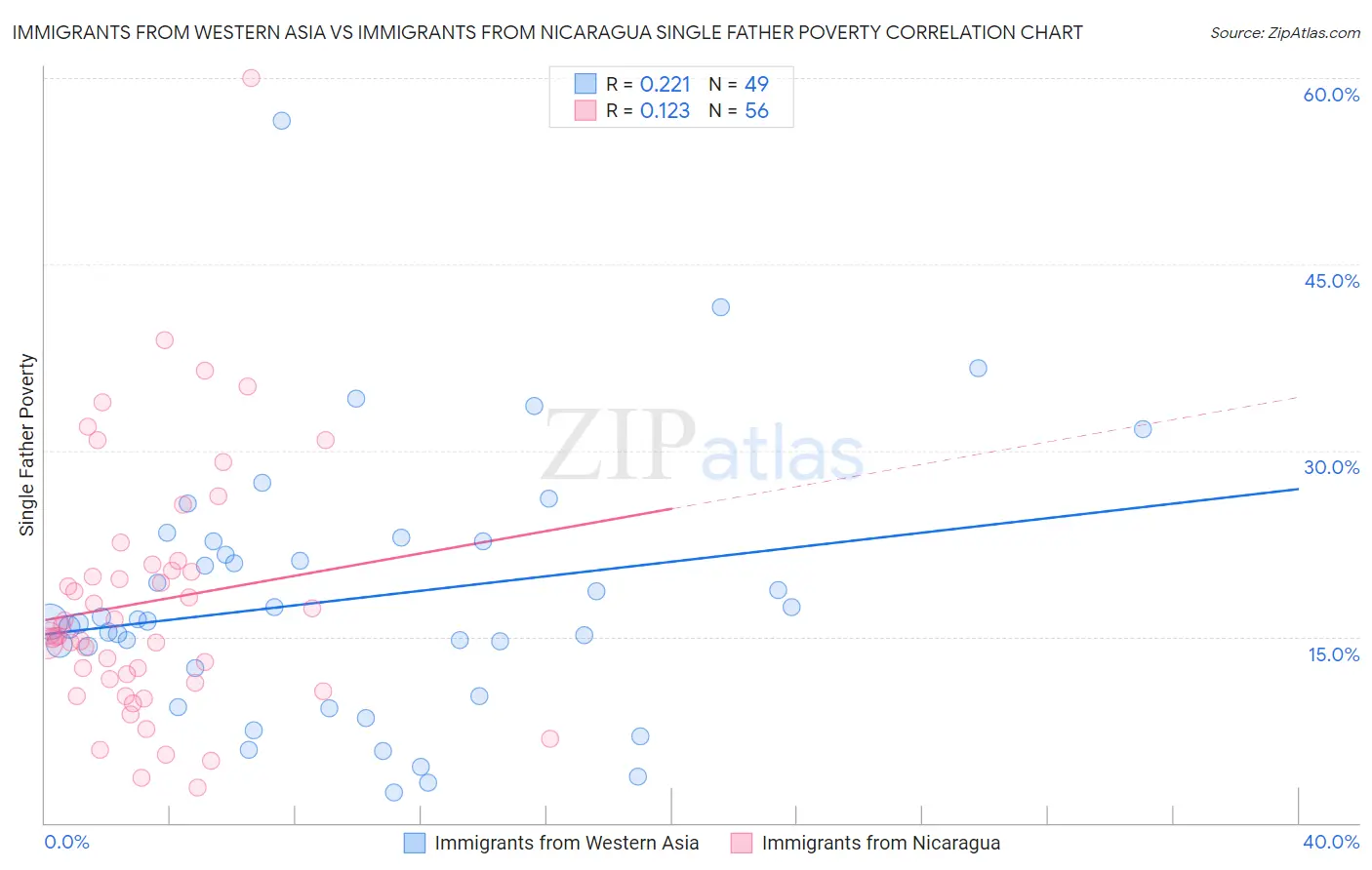 Immigrants from Western Asia vs Immigrants from Nicaragua Single Father Poverty
