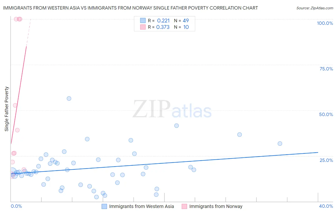 Immigrants from Western Asia vs Immigrants from Norway Single Father Poverty