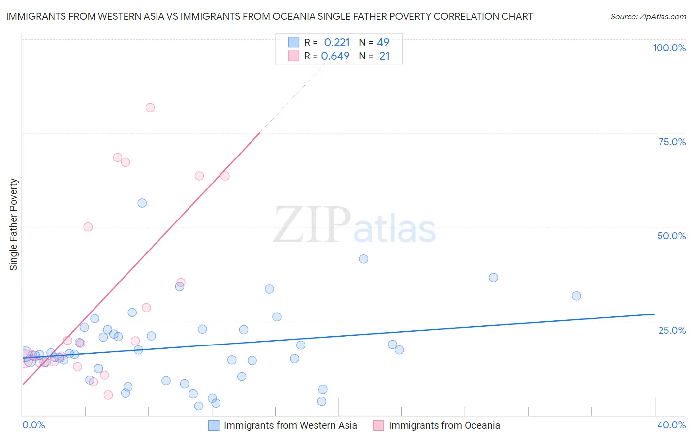 Immigrants from Western Asia vs Immigrants from Oceania Single Father Poverty