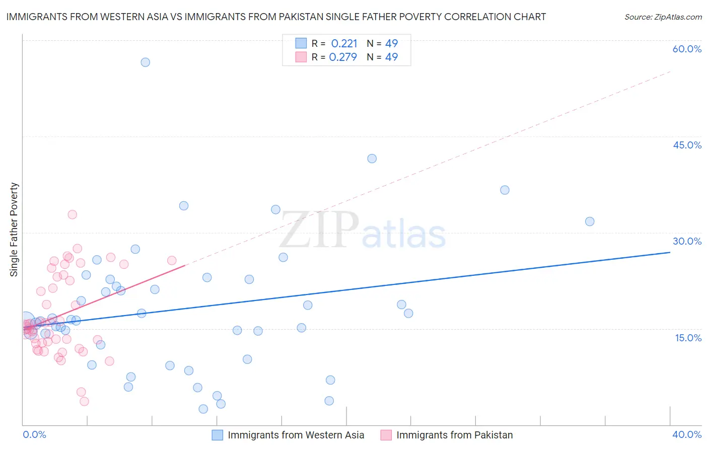 Immigrants from Western Asia vs Immigrants from Pakistan Single Father Poverty