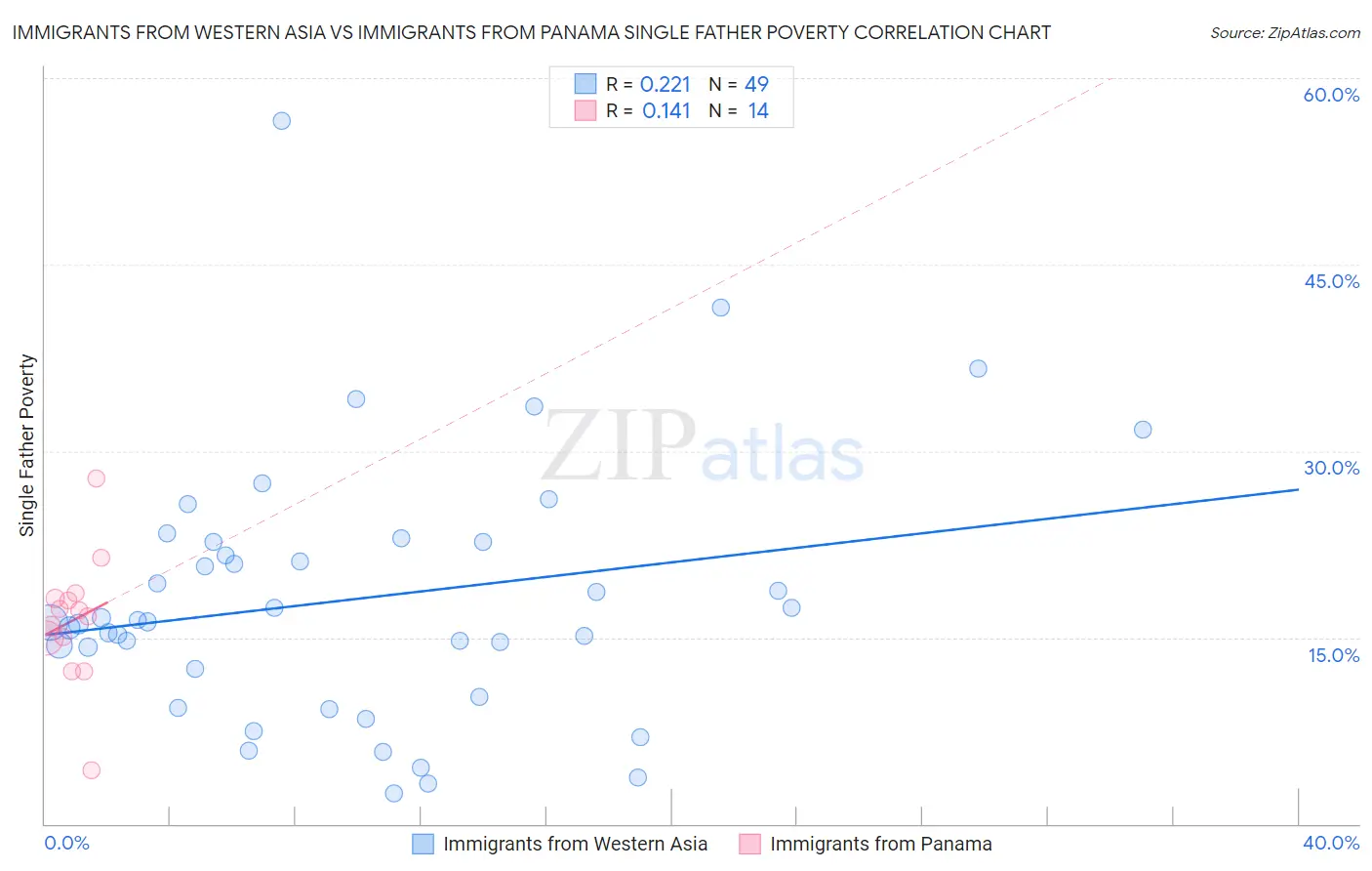 Immigrants from Western Asia vs Immigrants from Panama Single Father Poverty