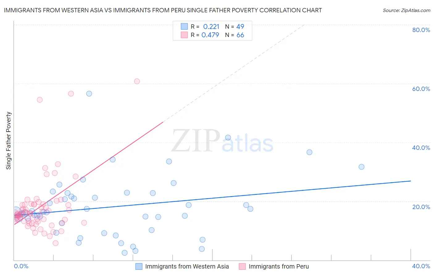 Immigrants from Western Asia vs Immigrants from Peru Single Father Poverty