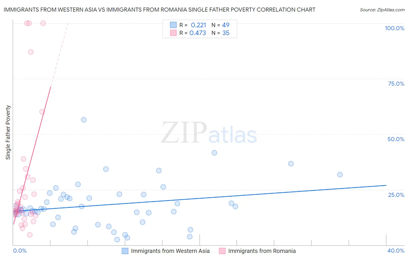 Immigrants from Western Asia vs Immigrants from Romania Single Father Poverty