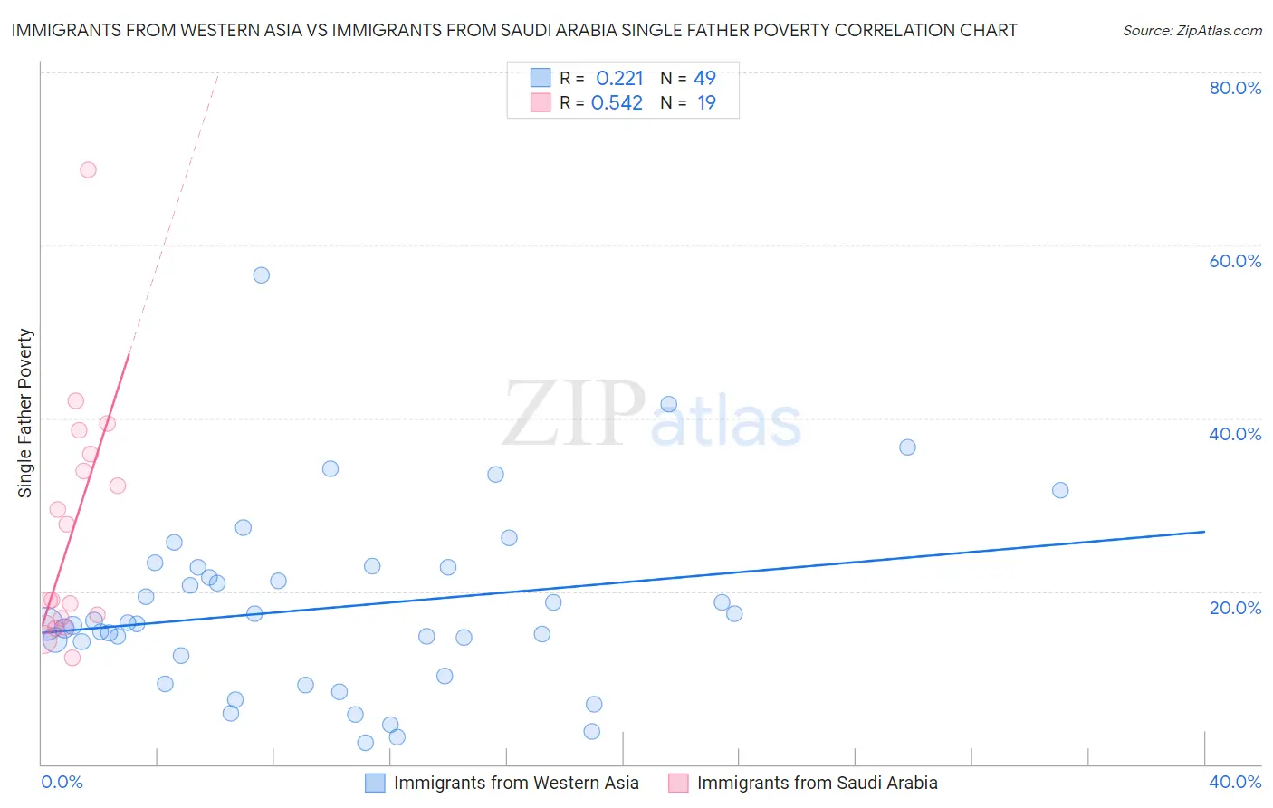 Immigrants from Western Asia vs Immigrants from Saudi Arabia Single Father Poverty