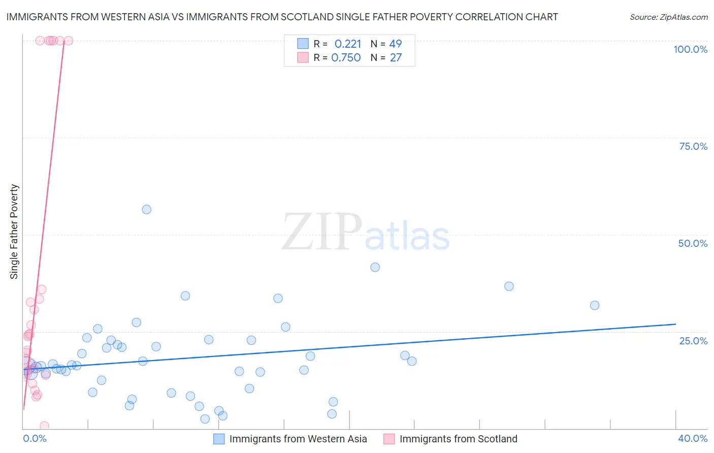 Immigrants from Western Asia vs Immigrants from Scotland Single Father Poverty