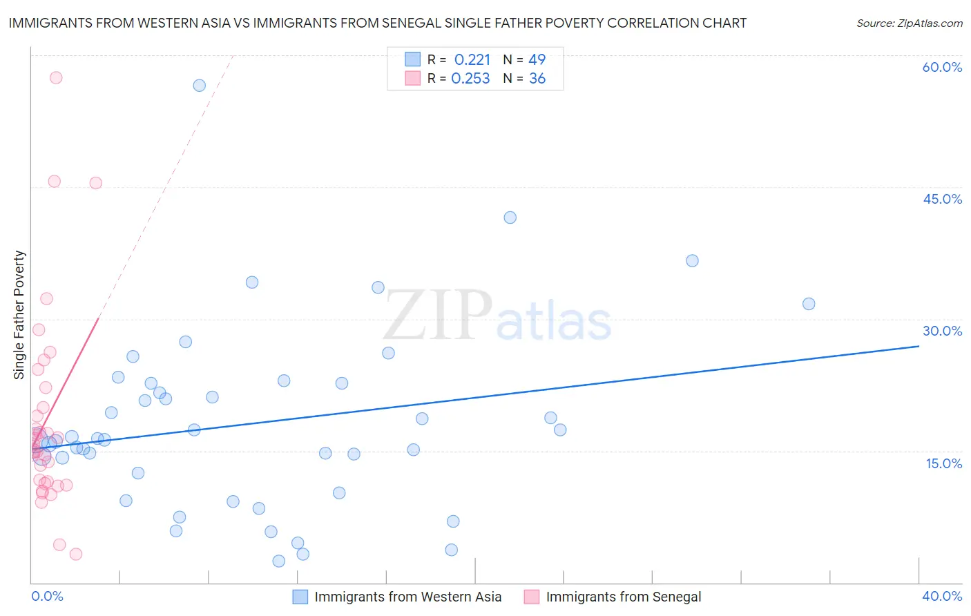 Immigrants from Western Asia vs Immigrants from Senegal Single Father Poverty