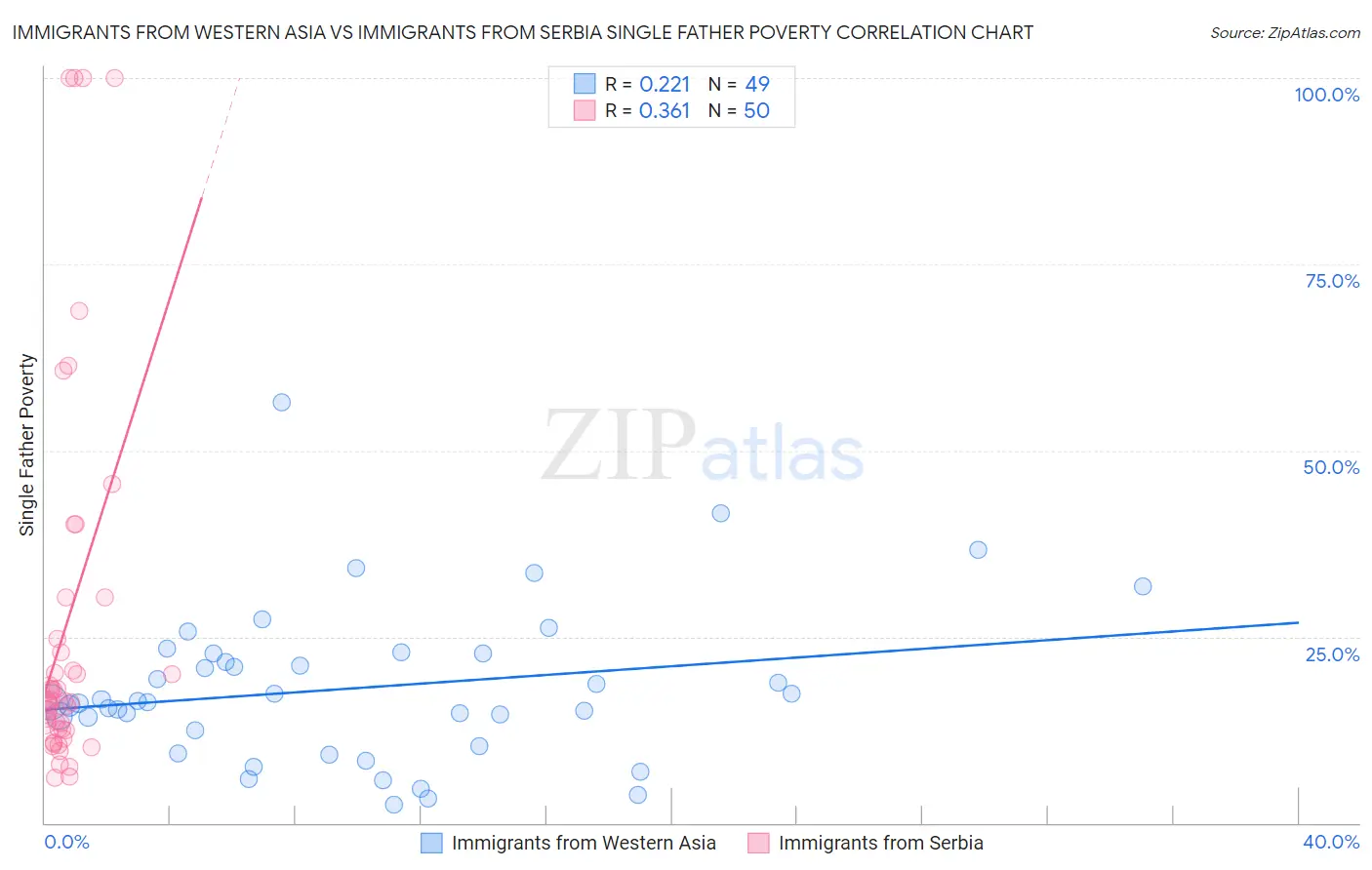 Immigrants from Western Asia vs Immigrants from Serbia Single Father Poverty