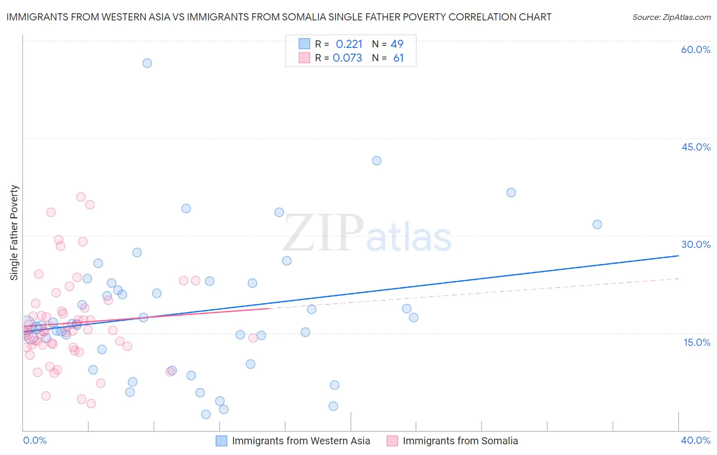 Immigrants from Western Asia vs Immigrants from Somalia Single Father Poverty