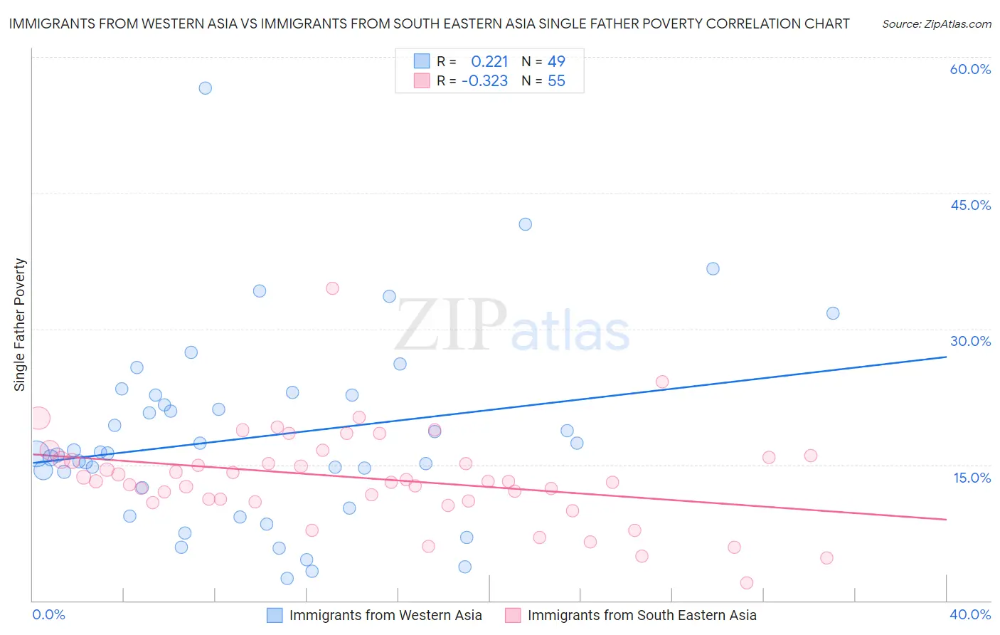 Immigrants from Western Asia vs Immigrants from South Eastern Asia Single Father Poverty