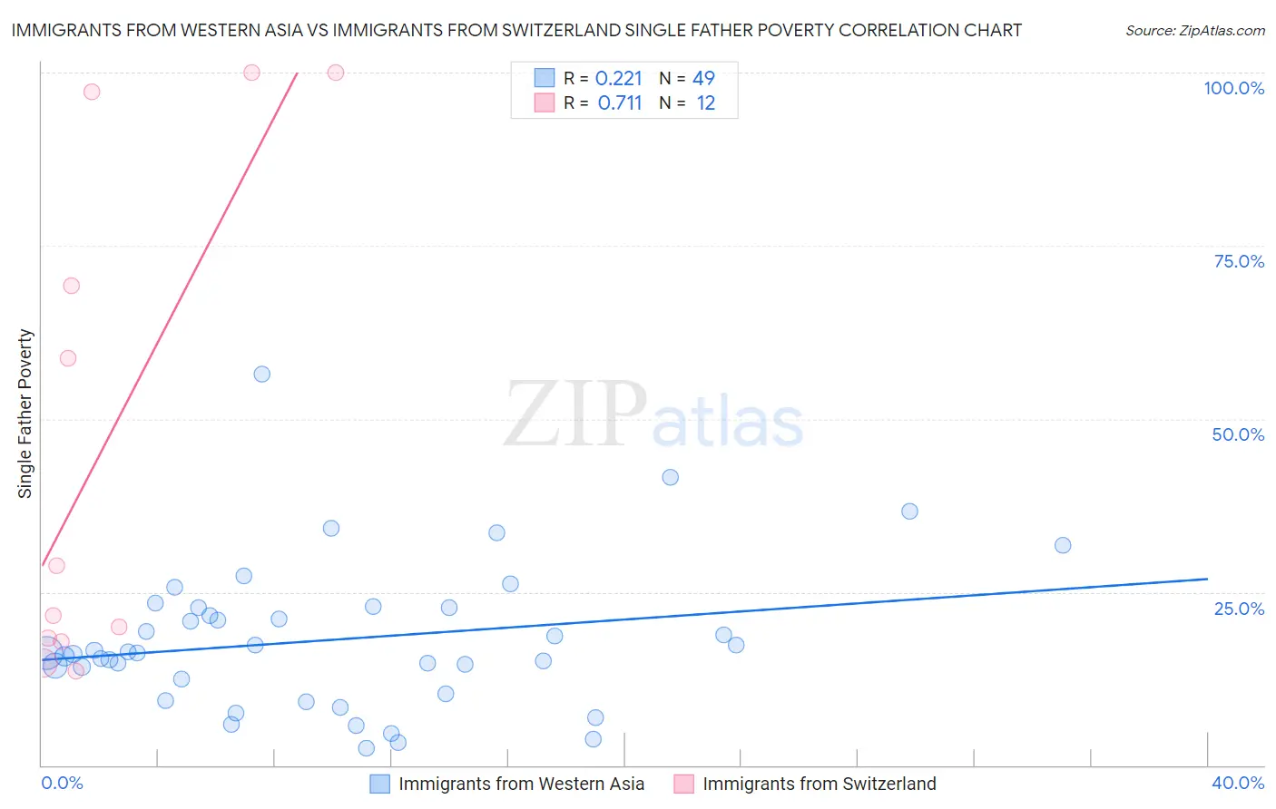 Immigrants from Western Asia vs Immigrants from Switzerland Single Father Poverty
