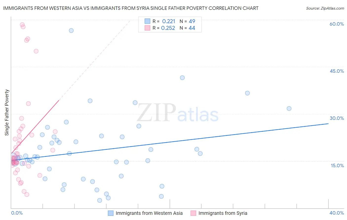 Immigrants from Western Asia vs Immigrants from Syria Single Father Poverty